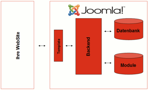 Joomla! Webhosting | Homepage-Paket | Mantastic